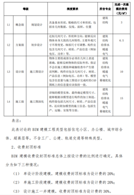 全國十省市BIM信息技術(shù)咨詢服務(wù)定價(jià)標(biāo)準(zhǔn)匯總與分析